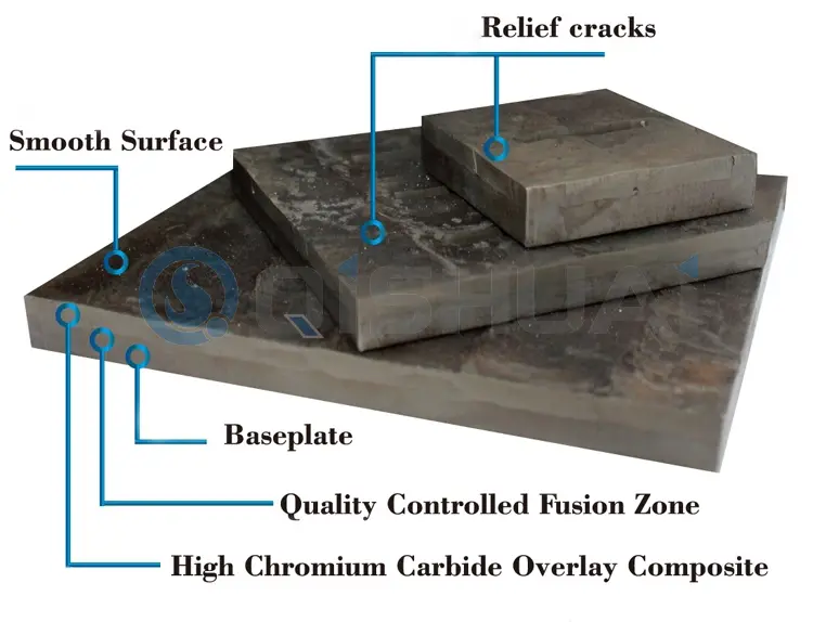 Shandong Qishuai Wear-Resistant Equipment Co., Ltd. Износоустойчива плоча от хромиран карбид: широко използвана в множество индустрии, осигуряваща икономична стойност на глобалните клиенти.